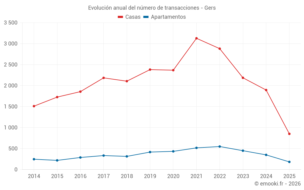 Evolución anual del número de transacciones - Gers