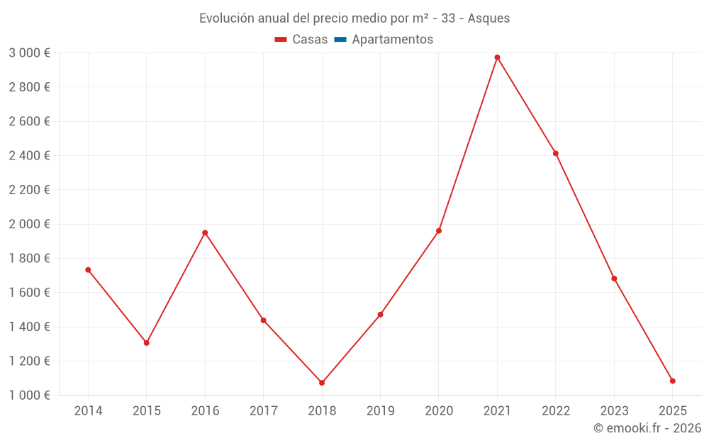 Evolución anual del precio medio por m² - 33 - Asques
