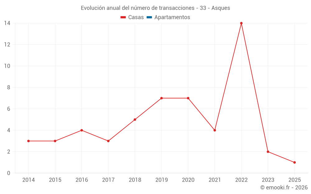 Evolución anual del número de transacciones - 33 - Asques