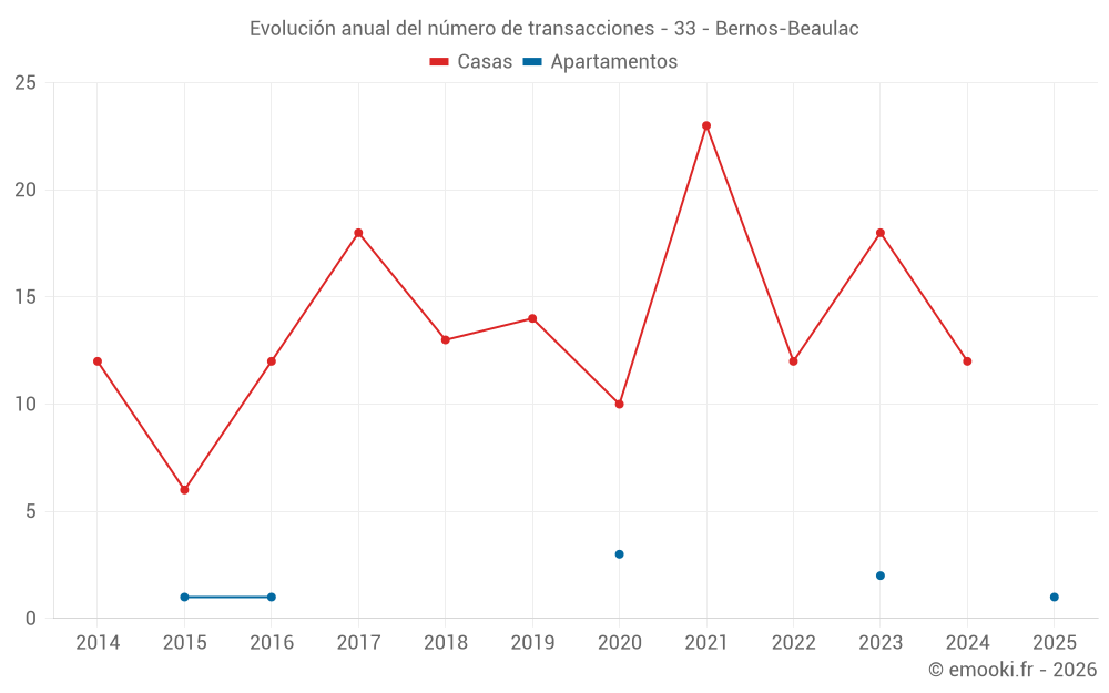 Evolución anual del número de transacciones - 33 - Bernos-Beaulac