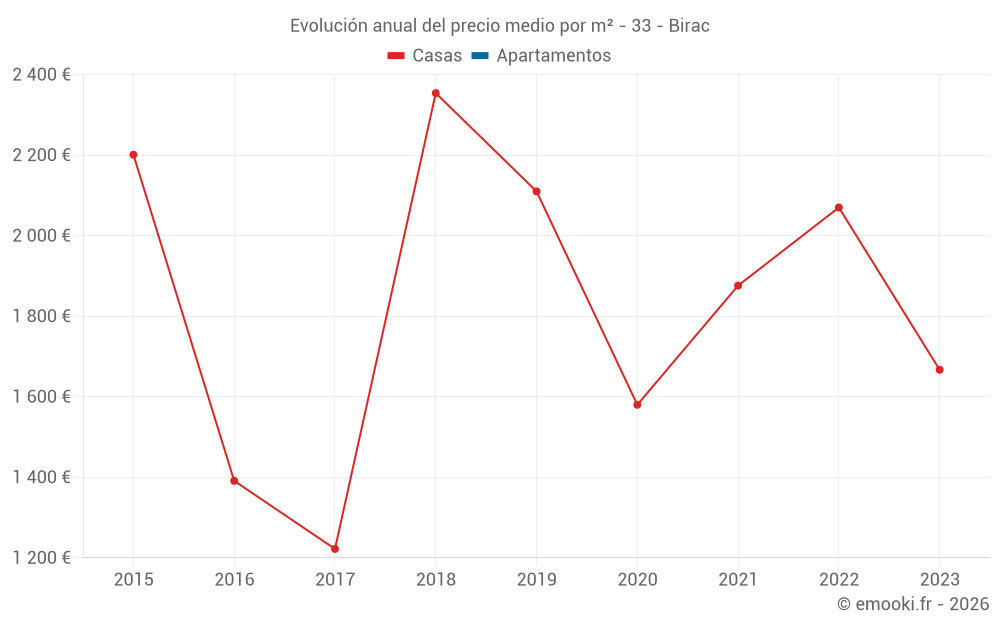Evolución anual del precio medio por m² - 33 - Birac