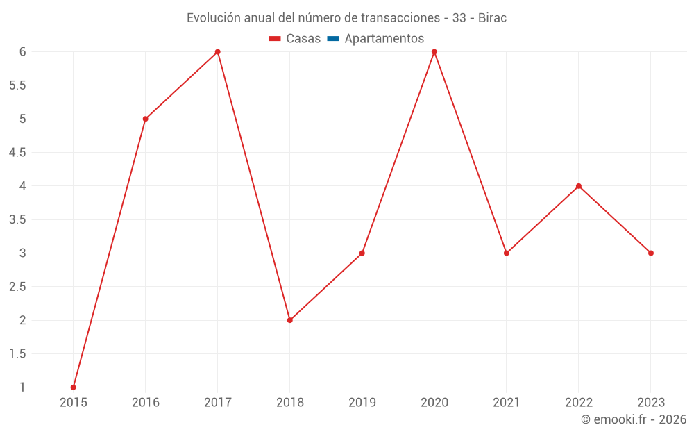 Evolución anual del número de transacciones - 33 - Birac