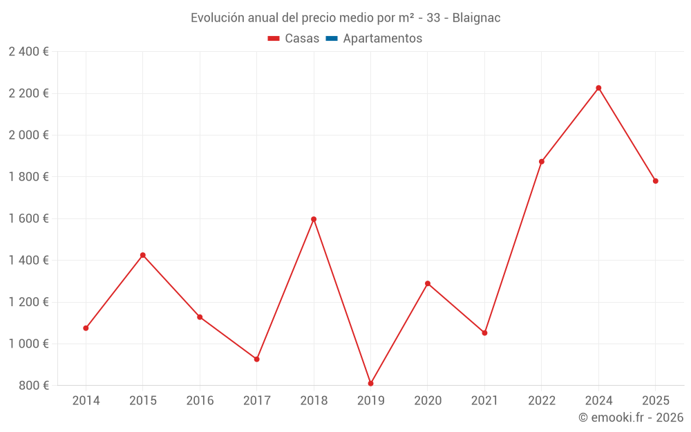 Evolución anual del precio medio por m² - 33 - Blaignac