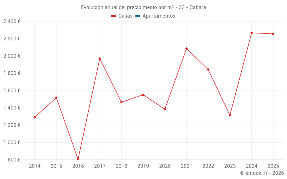 Evolución anual del precio medio por m² - 33 - Cabara