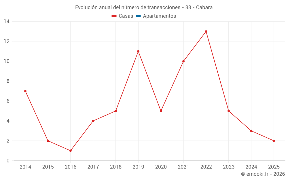 Evolución anual del número de transacciones - 33 - Cabara