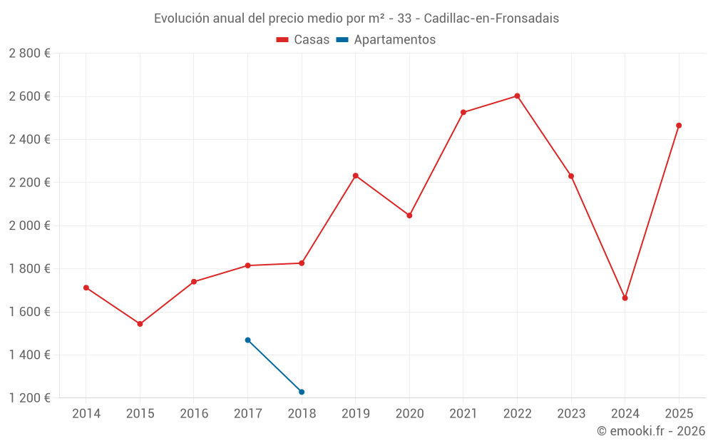 Evolución anual del precio medio por m² - 33 - Cadillac-en-Fronsadais