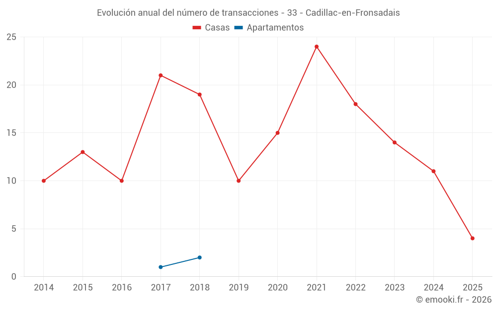 Evolución anual del número de transacciones - 33 - Cadillac-en-Fronsadais
