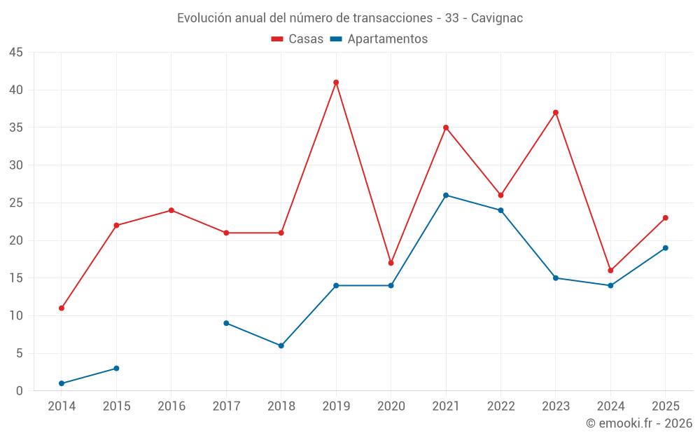 Evolución anual del número de transacciones - 33 - Cavignac