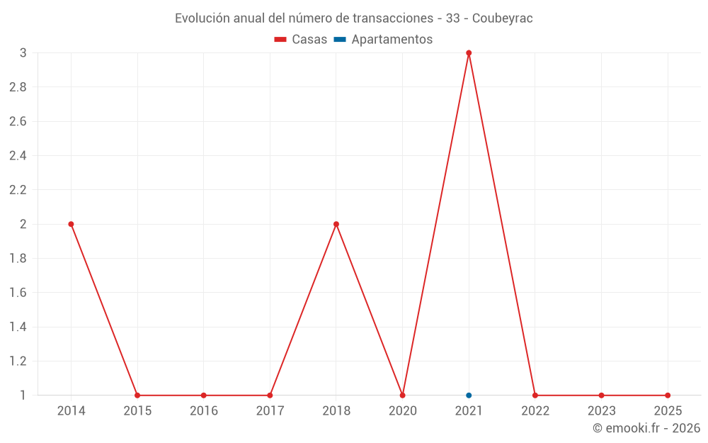 Evolución anual del número de transacciones - 33 - Coubeyrac