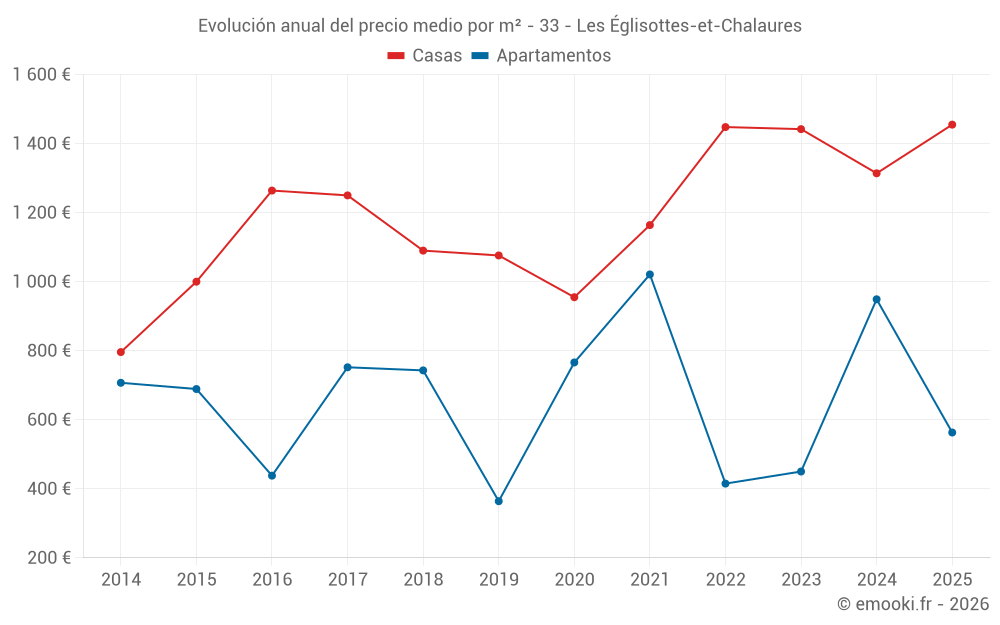 Evolución anual del precio medio por m² - 33 - Les Églisottes-et-Chalaures