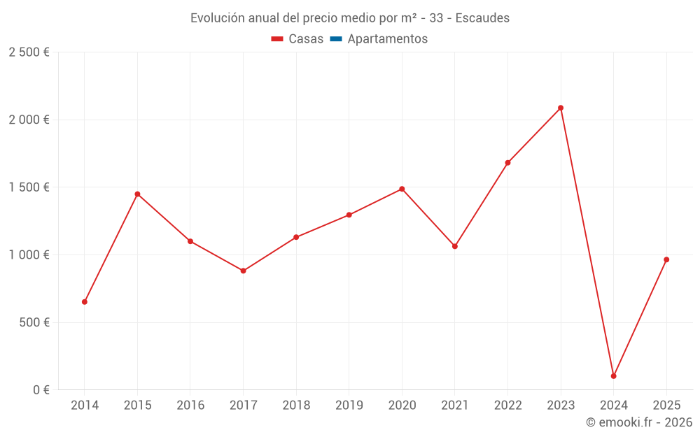 Evolución anual del precio medio por m² - 33 - Escaudes
