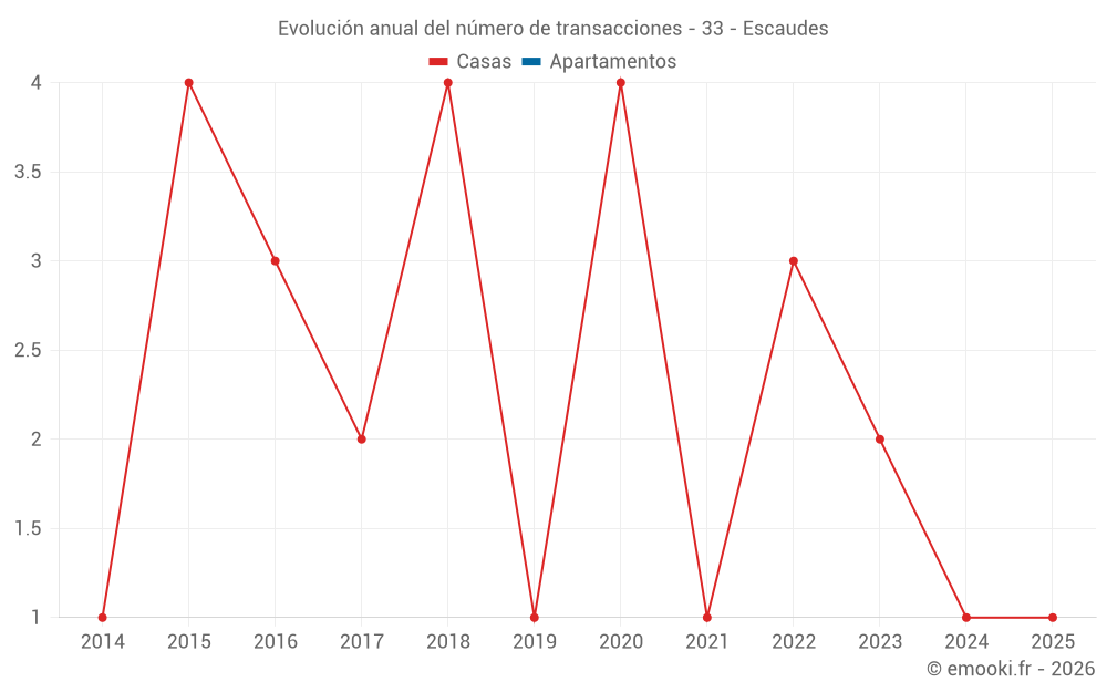 Evolución anual del número de transacciones - 33 - Escaudes