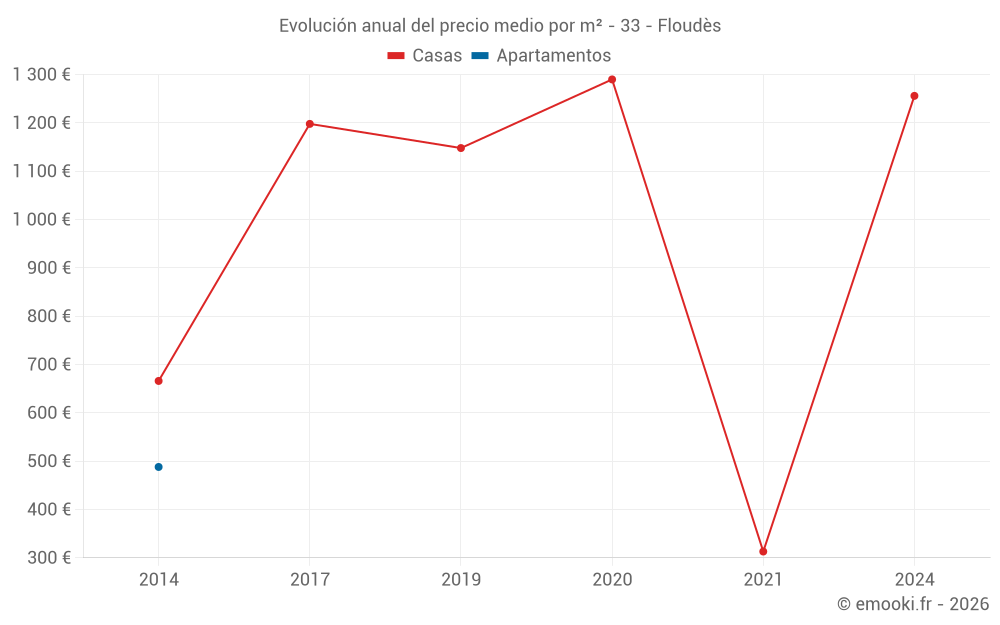 Evolución anual del precio medio por m² - 33 - Floudès