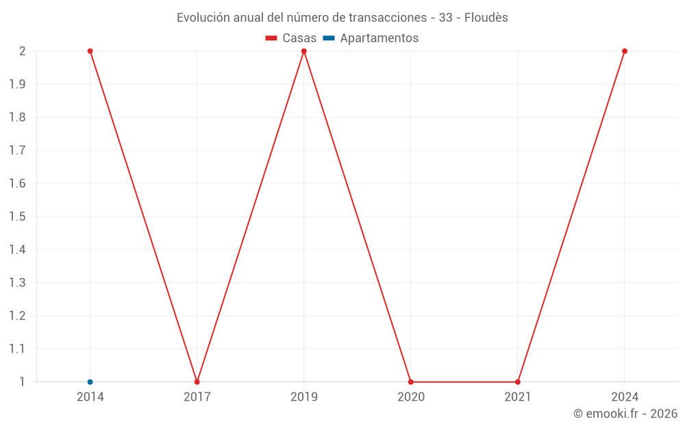 Evolución anual del número de transacciones - 33 - Floudès