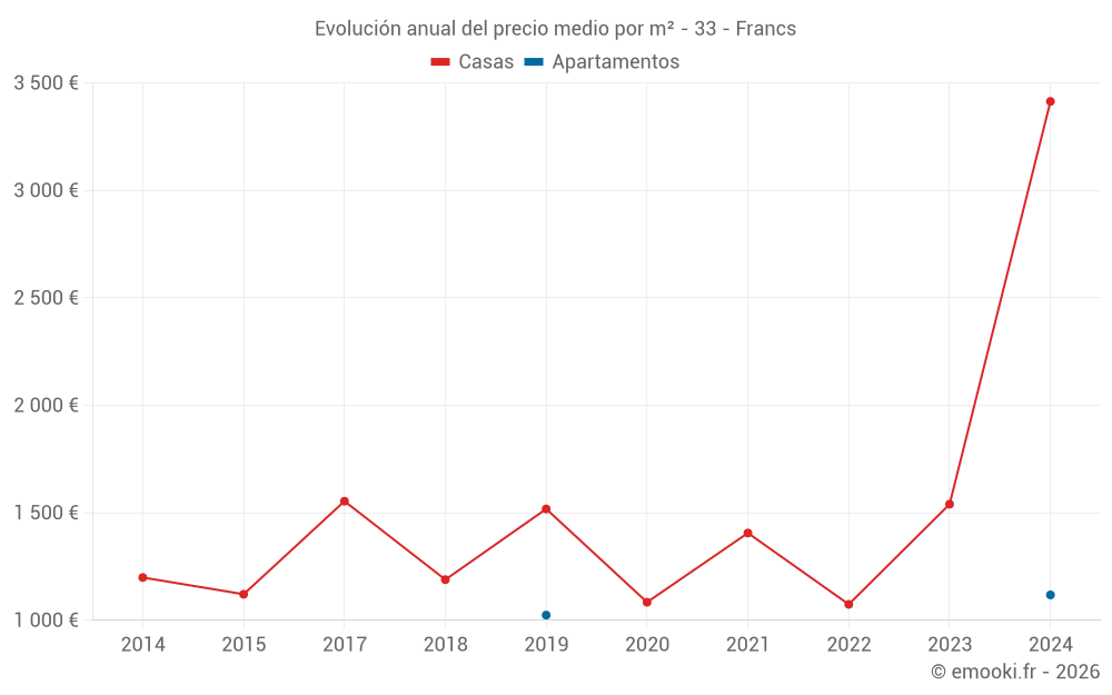 Evolución anual del precio medio por m² - 33 - Francs