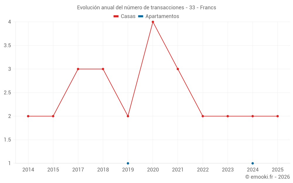 Evolución anual del número de transacciones - 33 - Francs