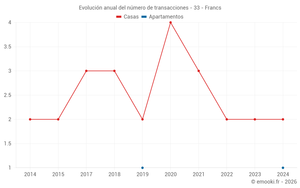 Evolución anual del número de transacciones - 33 - Francs