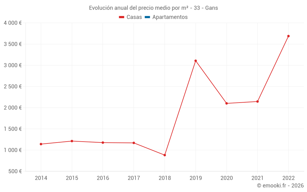 Evolución anual del precio medio por m² - 33 - Gans