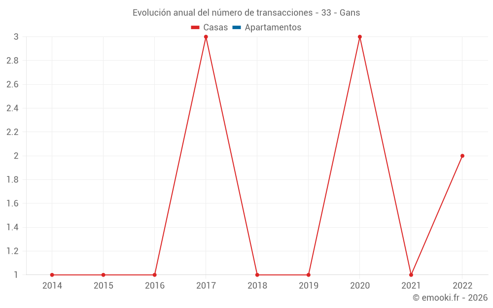 Evolución anual del número de transacciones - 33 - Gans