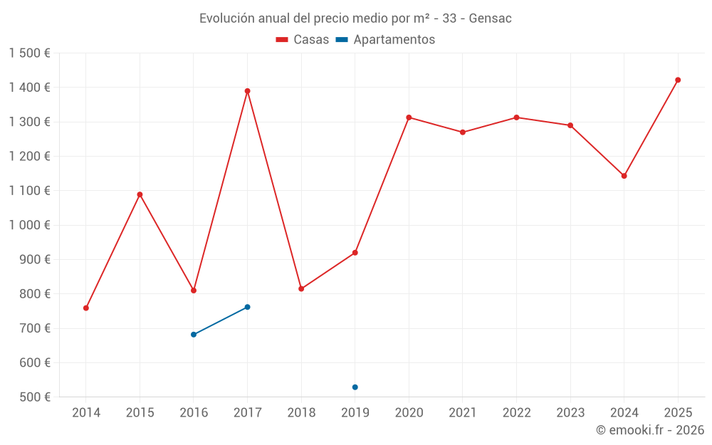 Evolución anual del precio medio por m² - 33 - Gensac
