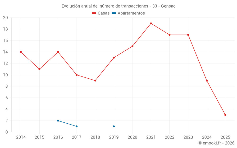 Evolución anual del número de transacciones - 33 - Gensac