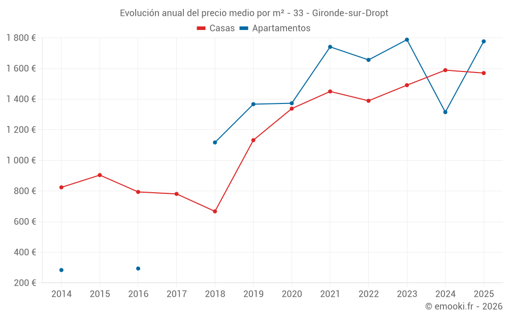 Evolución anual del precio medio por m² - 33 - Gironde-sur-Dropt