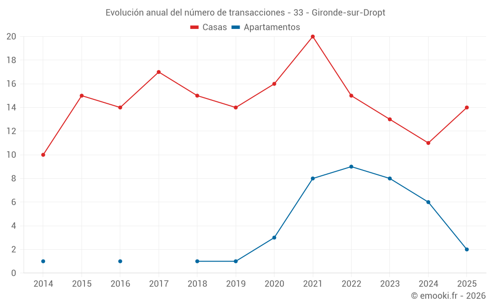 Evolución anual del número de transacciones - 33 - Gironde-sur-Dropt