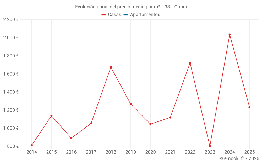 Evolución anual del precio medio por m² - 33 - Gours