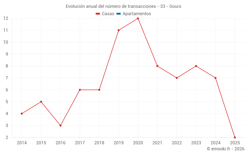 Evolución anual del número de transacciones - 33 - Gours