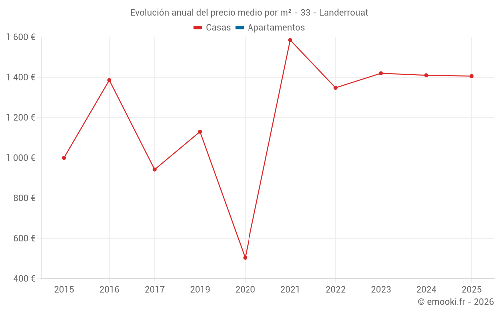 Evolución anual del precio medio por m² - 33 - Landerrouat