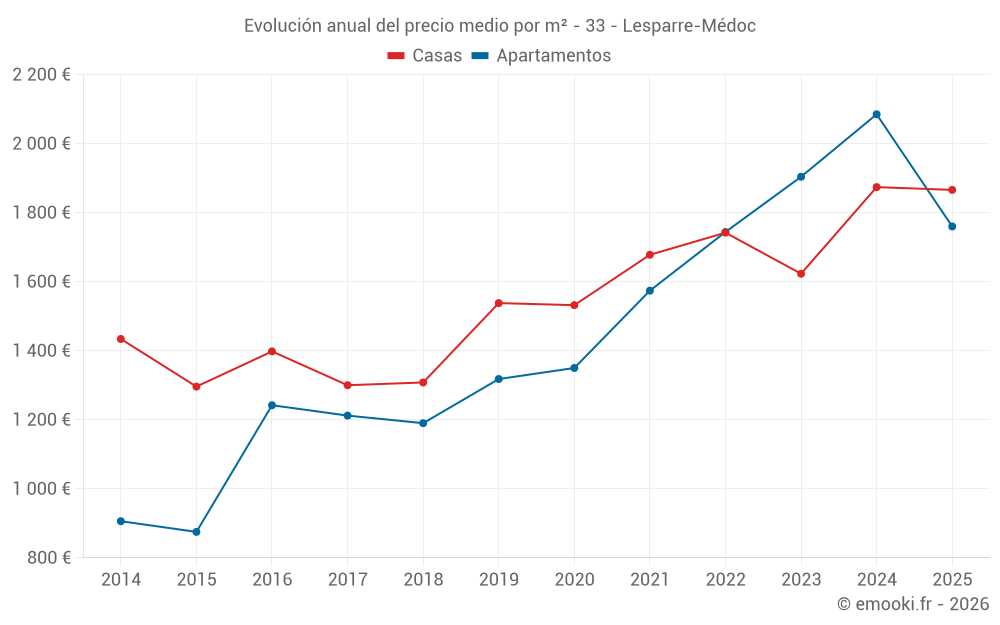 Evolución anual del precio medio por m² - 33 - Lesparre-Médoc