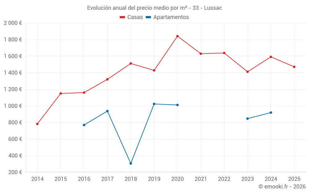 Evolución anual del precio medio por m² - 33 - Lussac