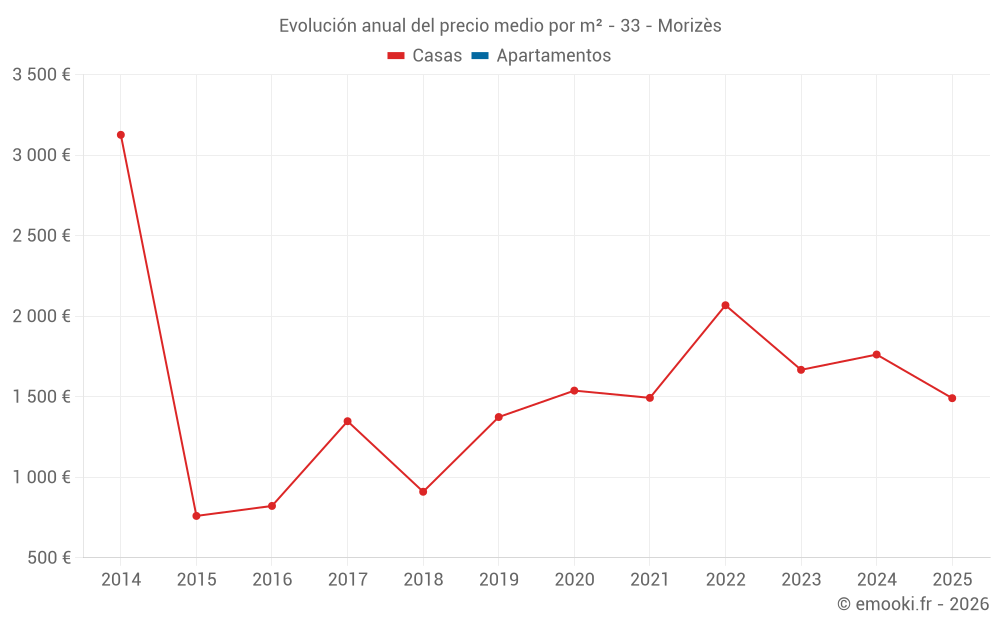 Evolución anual del precio medio por m² - 33 - Morizès