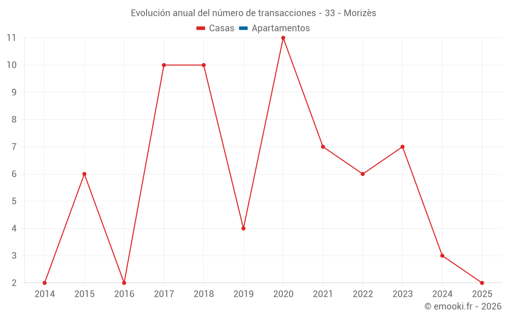 Evolución anual del número de transacciones - 33 - Morizès