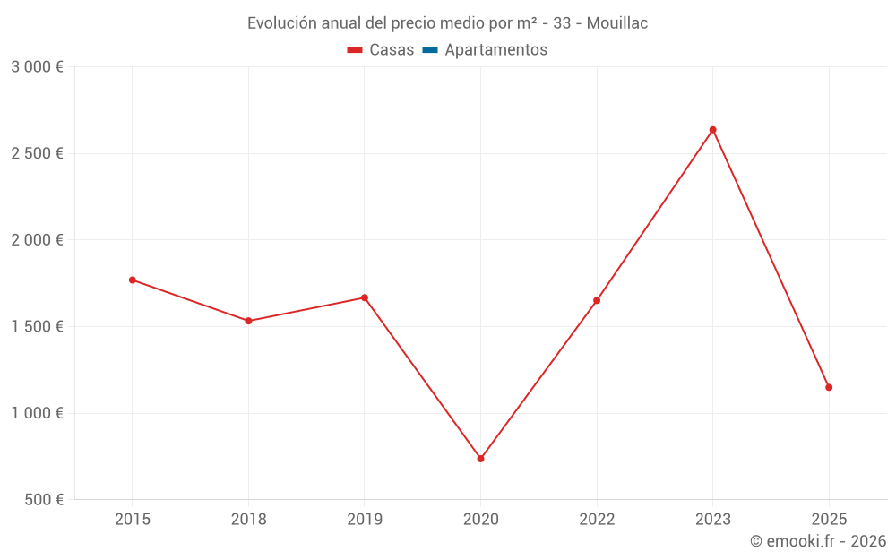 Evolución anual del precio medio por m² - 33 - Mouillac
