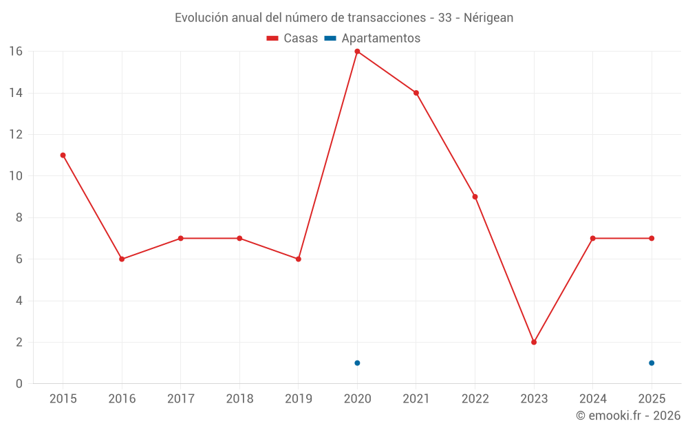 Evolución anual del número de transacciones - 33 - Nérigean