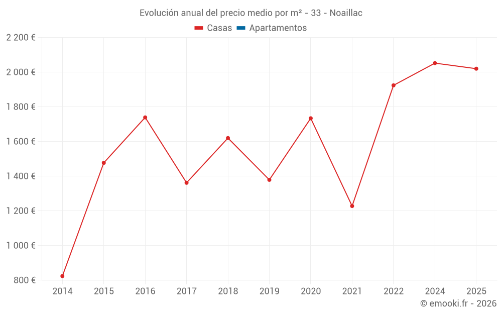 Evolución anual del precio medio por m² - 33 - Noaillac
