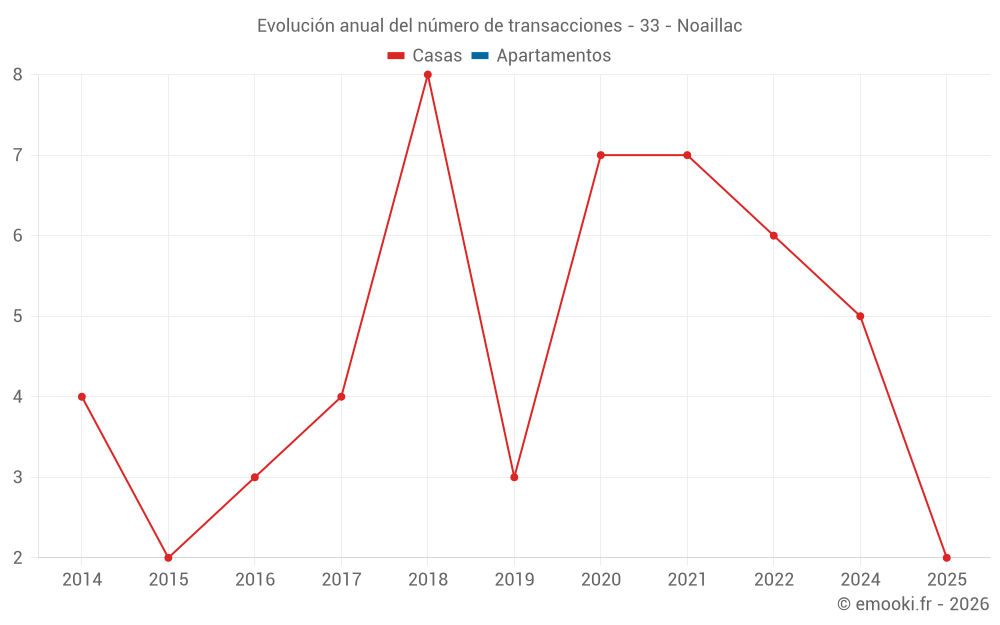 Evolución anual del número de transacciones - 33 - Noaillac