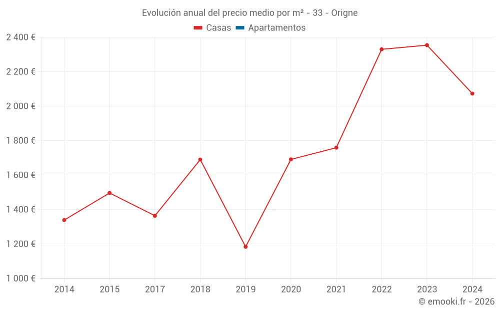Evolución anual del precio medio por m² - 33 - Origne