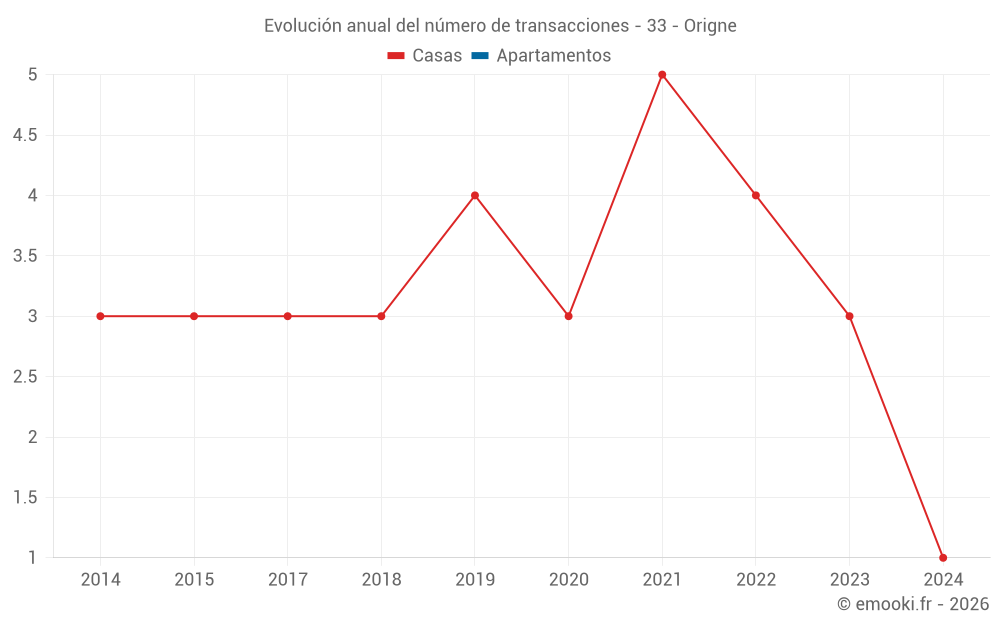 Evolución anual del número de transacciones - 33 - Origne