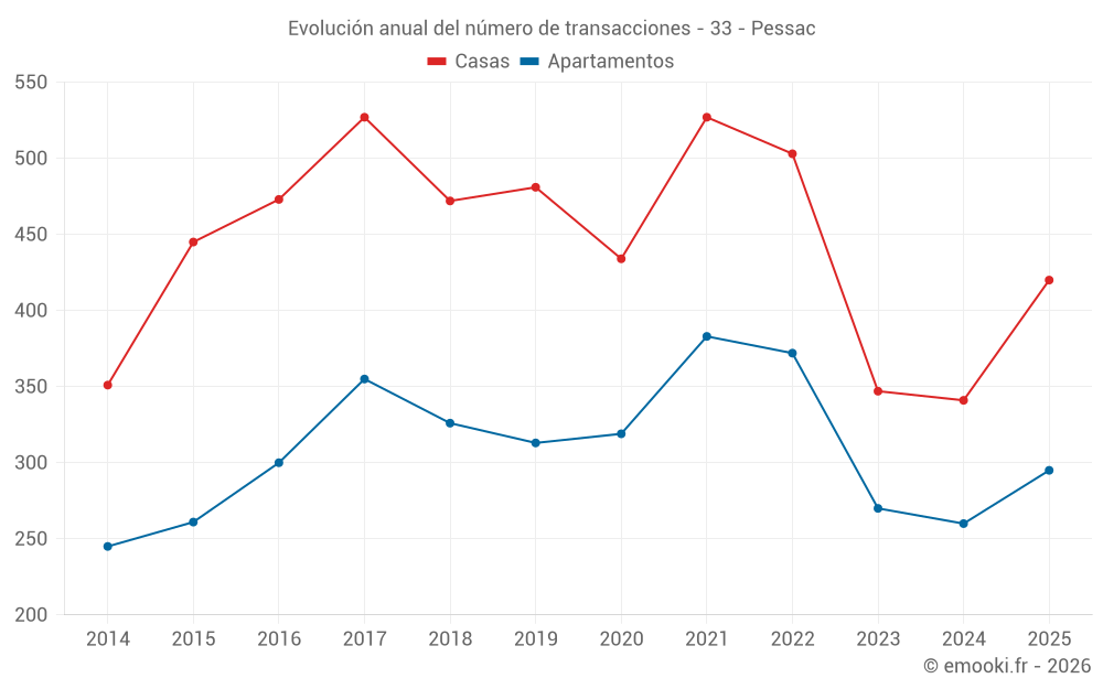 Evolución anual del número de transacciones - 33 - Pessac