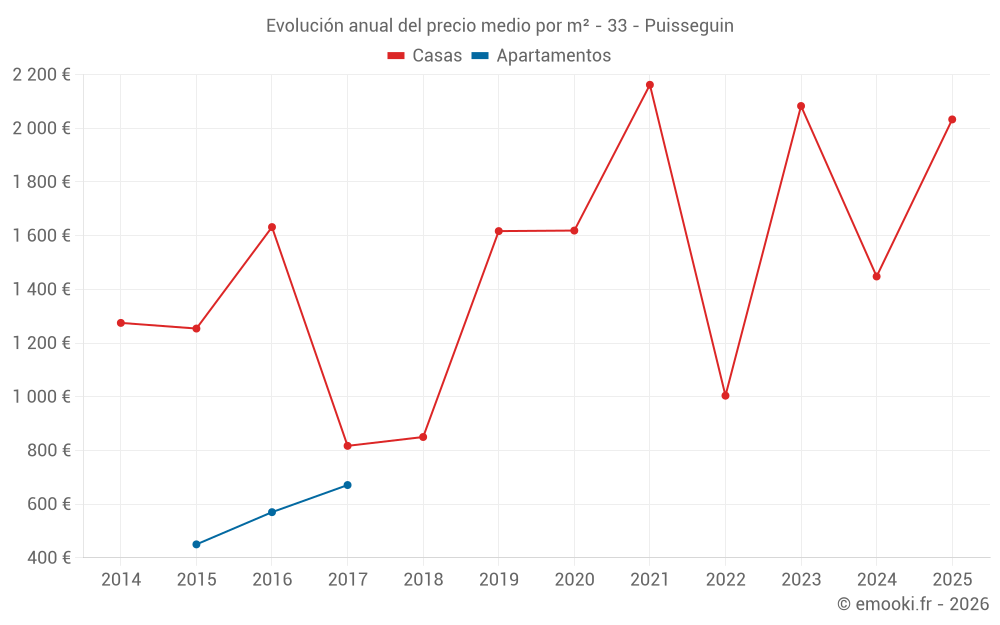 Evolución anual del precio medio por m² - 33 - Puisseguin