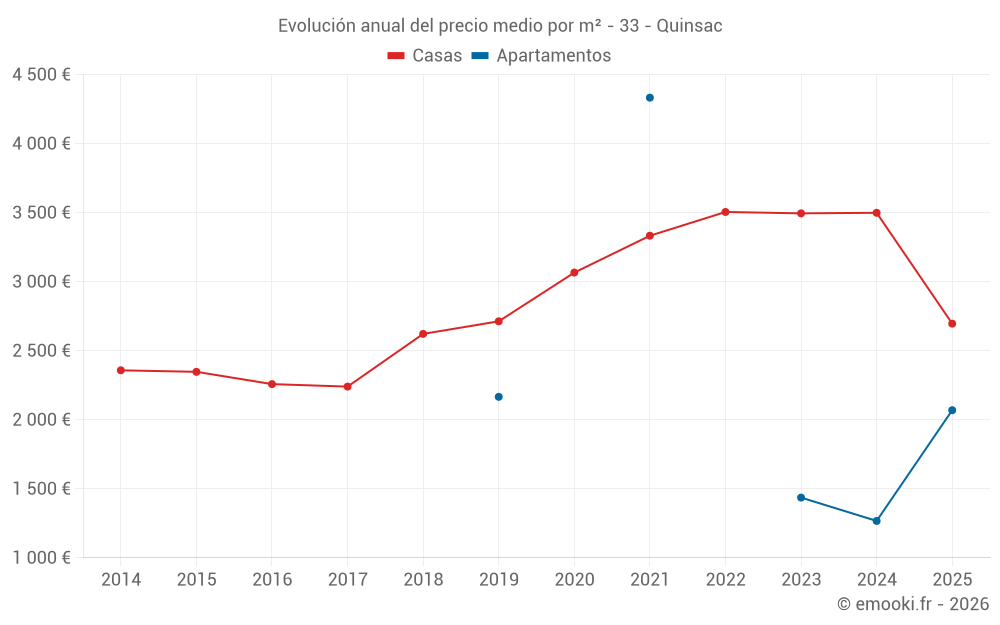 Evolución anual del precio medio por m² - 33 - Quinsac