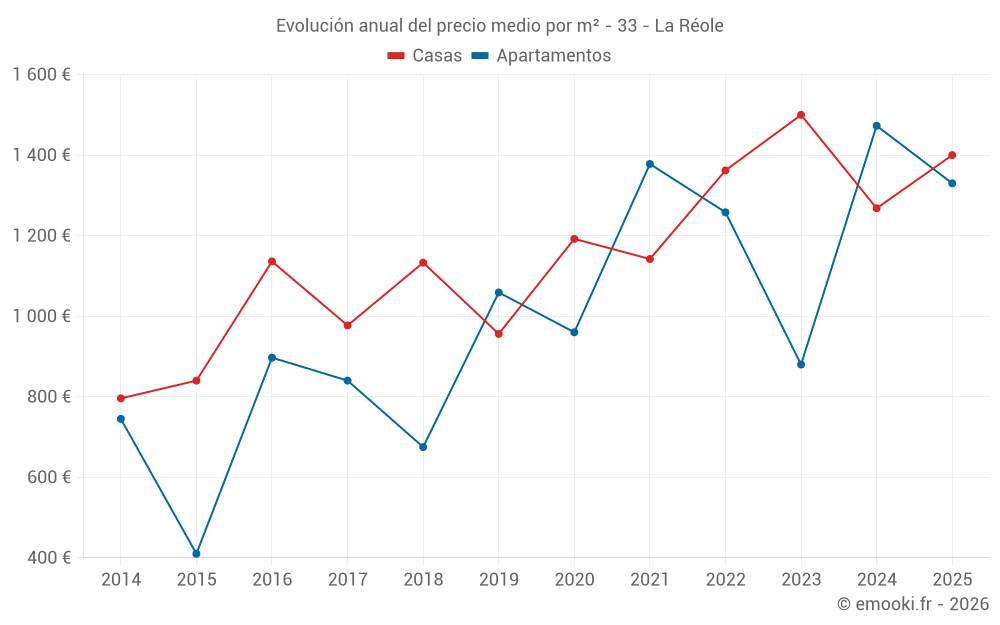 Evolución anual del precio medio por m² - 33 - La Réole