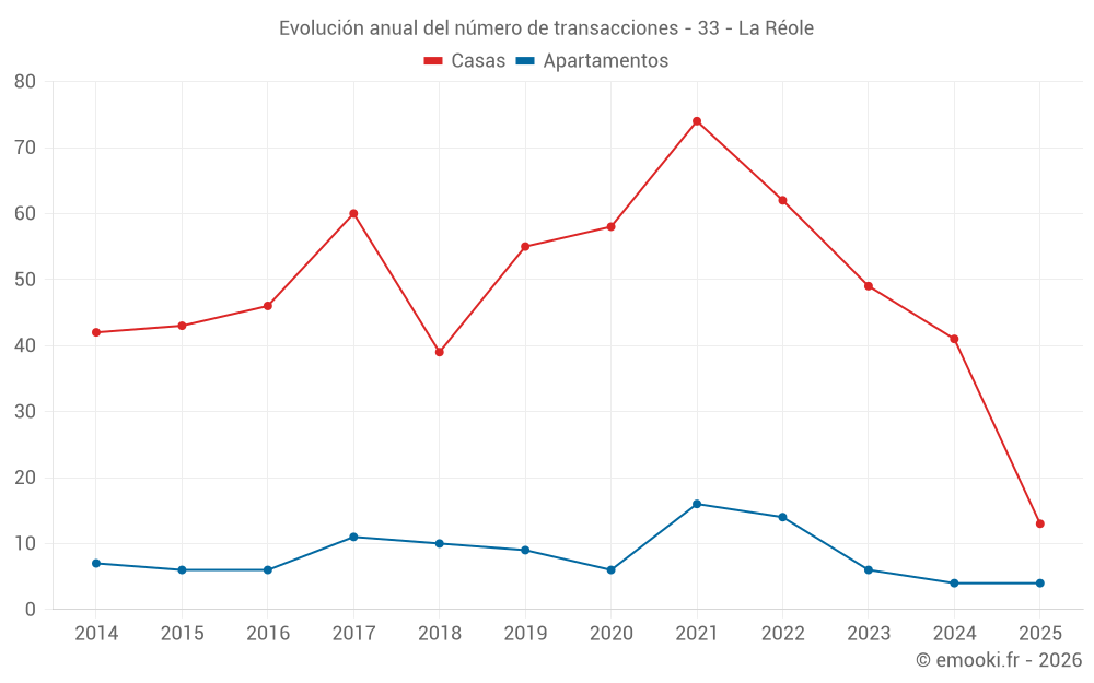 Evolución anual del número de transacciones - 33 - La Réole