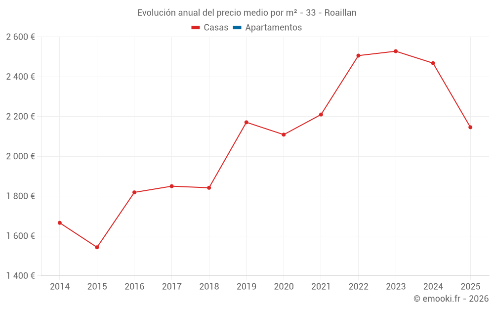 Evolución anual del precio medio por m² - 33 - Roaillan