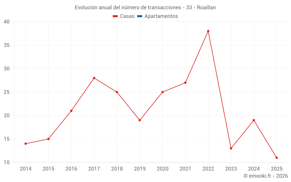 Evolución anual del número de transacciones - 33 - Roaillan