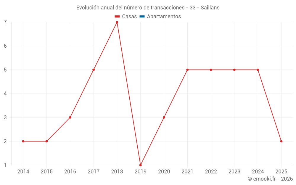 Evolución anual del número de transacciones - 33 - Saillans