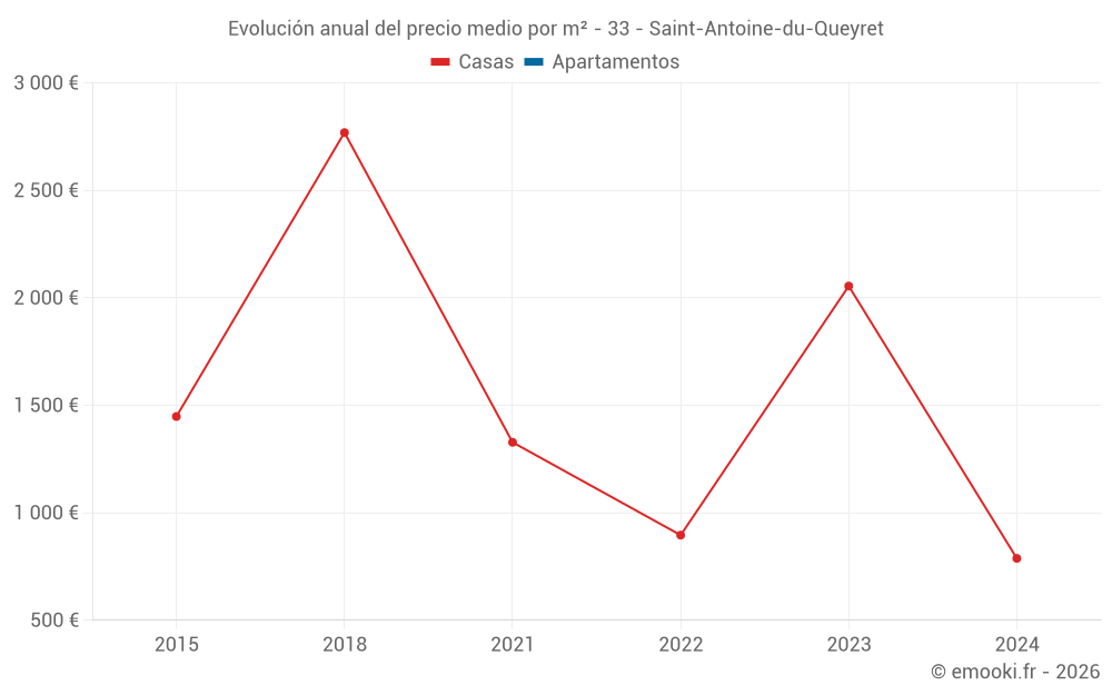 Evolución anual del precio medio por m² - 33 - Saint-Antoine-du-Queyret