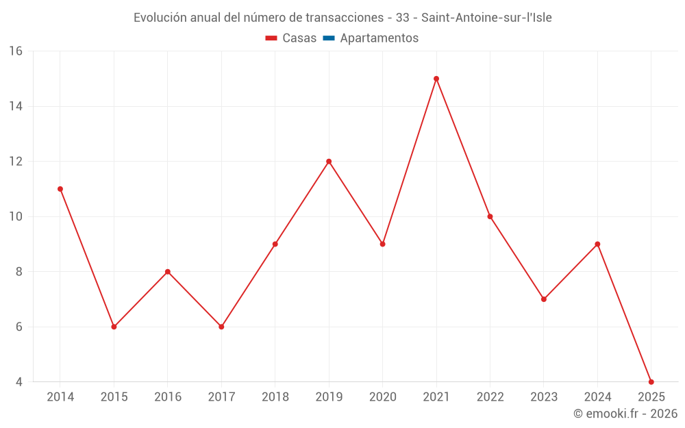 Evolución anual del número de transacciones - 33 - Saint-Antoine-sur-l'Isle